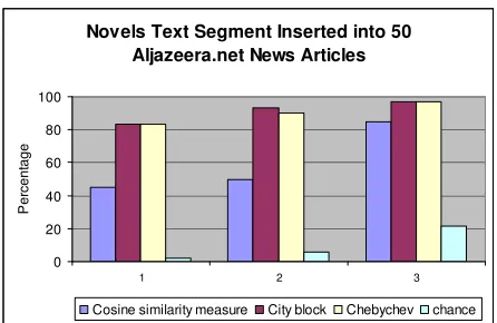 Figure 7: Novels text is used as anomalous 