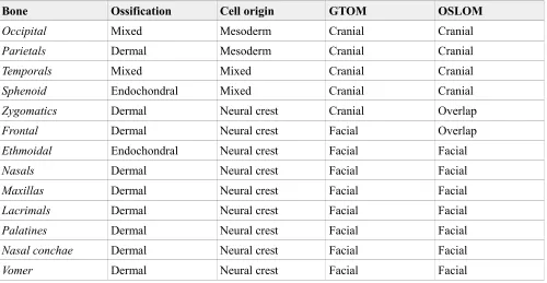 Table 2. Divisions of the human skull compared.