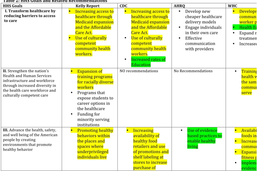 Table	2:	HHS	Goals	and	Related	Recommendations		