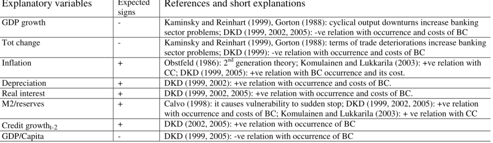Table 2. Expected signs of the control variables  Explanatory variables   Expected 