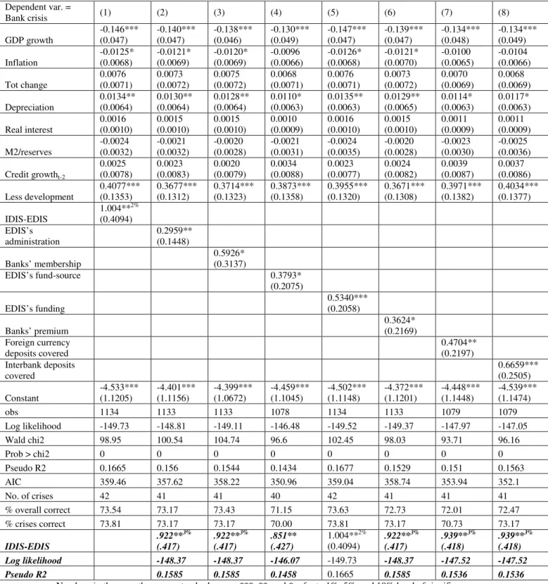 Table 3. Estimating the effects of EDIS on banking crisis probability  