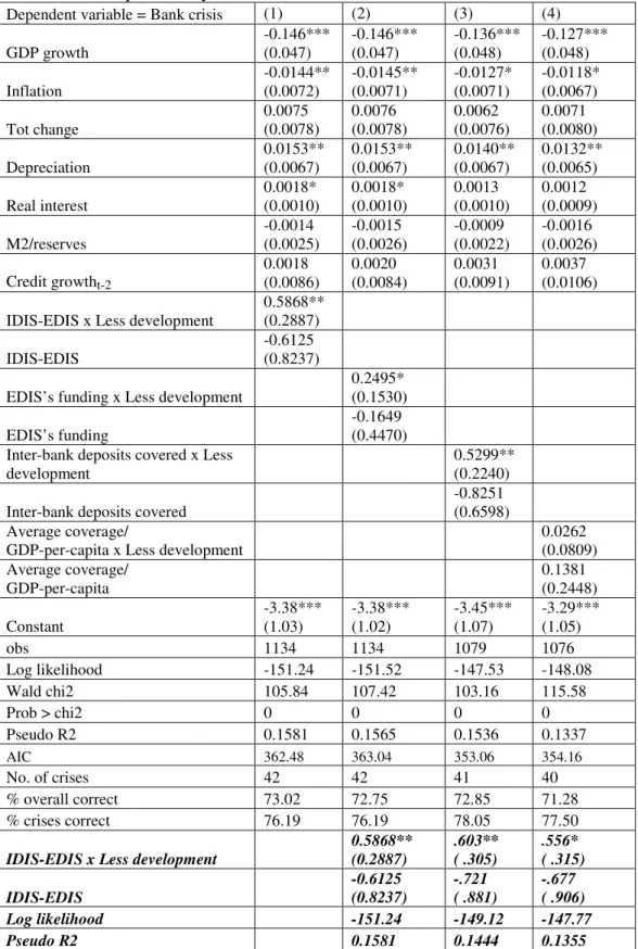 Table 4. Effect of EDIS interacted with country’s economic development on banking                     crisis probability 