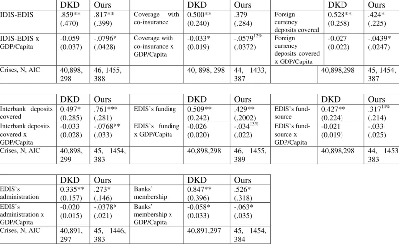 Table 6. The estimation results compared to DKD (2002) 
