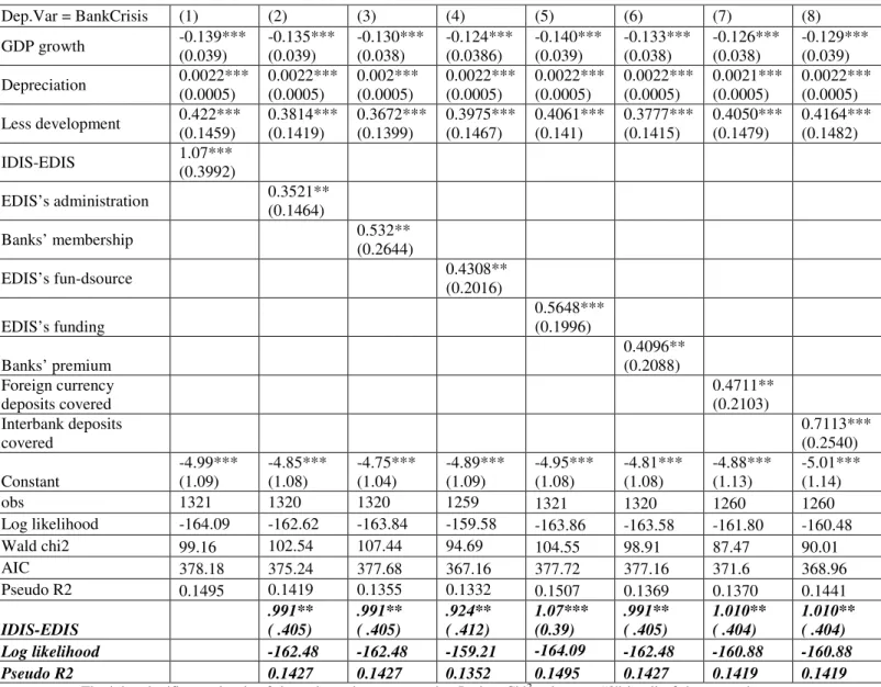 Table  A5.  DIS  and  banking  crises:  the  control  variables  found  to  be  significant  in  Table 3 are only taken