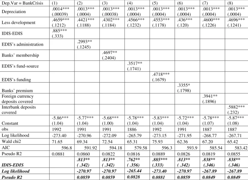 Table  A6.  DIS  and  banking  crises:  only  one  control  variable  and  the  variable  for  country’s  economic  underdevelopment  are  included  (no