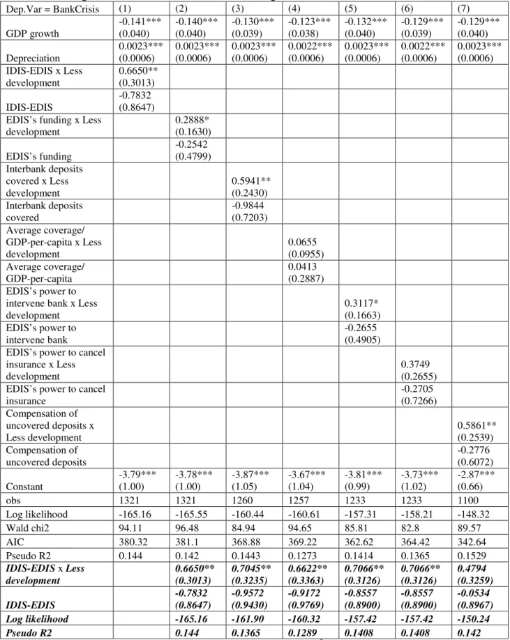 Table  A7.  EDIS’s  interaction  with  the  country’s  less  economic  development  and  banking crisis: the control variables found significant are included 