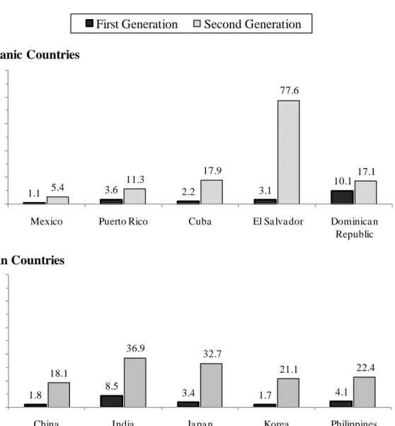 Figure 1:  Ethnic Attrition Rates of First- and Second-Generation Adults  1.1 3.6 2.2 3.1 10.15.411.317.977.6 17.1 0 20406080100