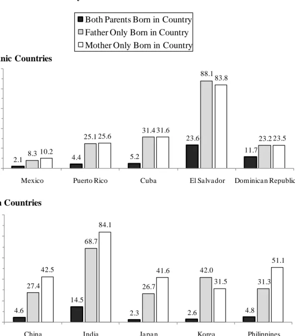 Figure 2:  Ethnic Attrition Rates of Second-Generation Adults,   by Parental Countries of Birth 