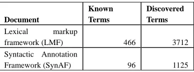 Table 2: Known and discovered terms in the standards  