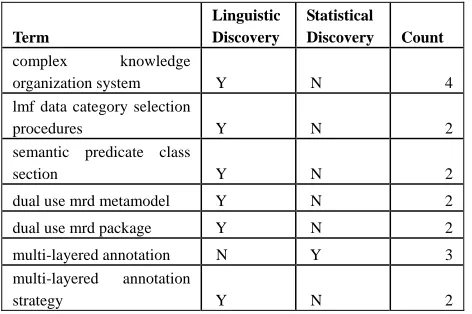 Table 8 further demonstrates term inclusion: “data category” is a term from "ISO 1087-2:2000 Terminology work - Vocabulary - Part 2: Computer applications" and "data category selection" is defined in "ISO 12620:1999 Computer applications in terminology - D