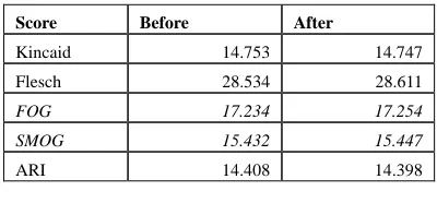 Table 10: Readability scores before and after the SimpleText process 