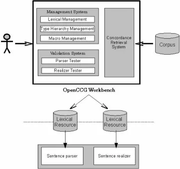 Figure 2  An architecture of CCG  workbench  and visualization tool 
