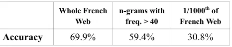 Table 2: Effect of corpus size on accuracy.