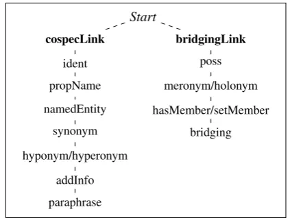 Figure 1: Flowchart for annotation process