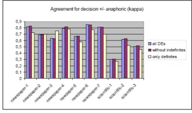 Figure 4 shows κvalues for the identiﬁcation of anaphoricDEs. The results show that coders perform better on news-paper articles than on scientiﬁc articles where IAA valuesof κ<