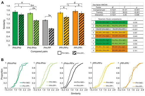 Fig. 5. Differential conditioning increases separation between the representations of floral blends