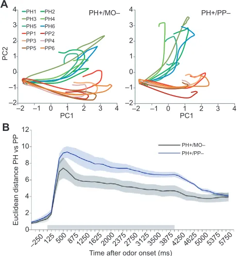 Fig. 6. Differential conditioning separates the spatiotemporal activitypatterns of rewarded and non-rewarded blends.bar alongboth graphs were obtained from a common PCA to make them comparable.Red/orange colors correspond to PP blends and green/blue colors
