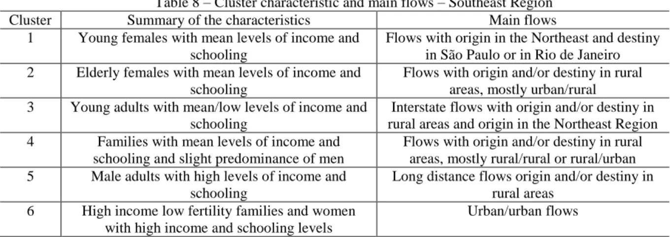 Table 8 – Cluster characteristic and main flows – Southeast Region 
