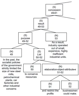 Figure 1: Fragment of an RST tree from the RST-DT Corpus