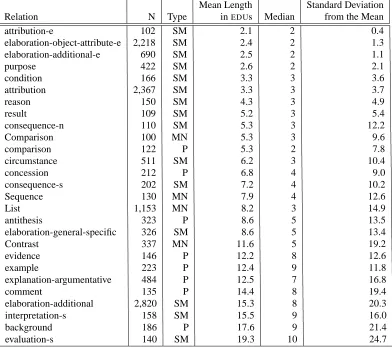 Table 1: RST relations in order of increasing size in EDUs (SM= subject-matter, P= presentational, MN= multi-nuclear)