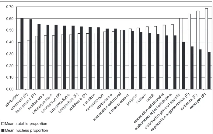 Figure 3: Mean percentages of roles for each relation (P=presentational)