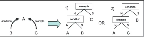 Table 2: Independent Samples t-tests (SM= subject-matter, P= presentational)