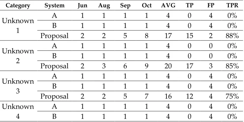 Table 7. Comparison of existing system and proposed system after Well Known Attack 