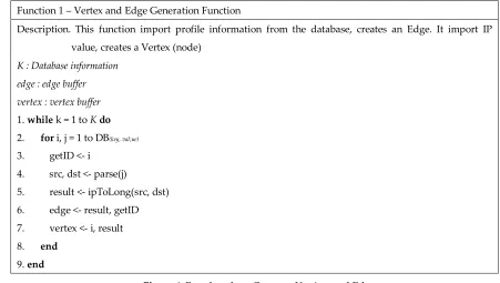 Figure 6. Pseudocode to Generate Vertices and Edges. 