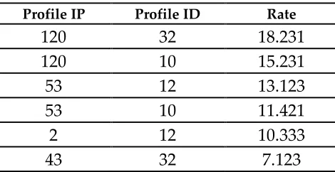 Table 4. Graph Analysis Result Data Set Structure. 