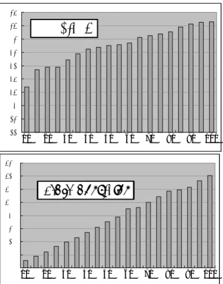 Figure 8: Constrains and accuracy for the initial clusternumbers