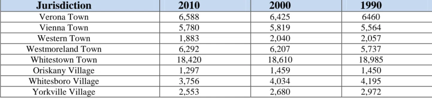 Table 2: Select U.S. Census Data for Oneida County 