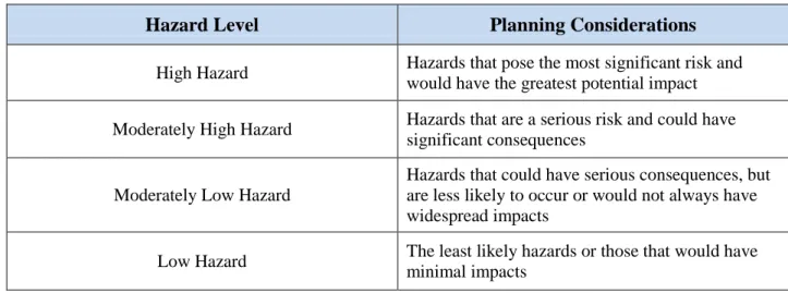 Table 3: Hazard Levels 