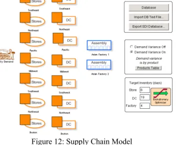 Figure 12: Supply Chain Model 