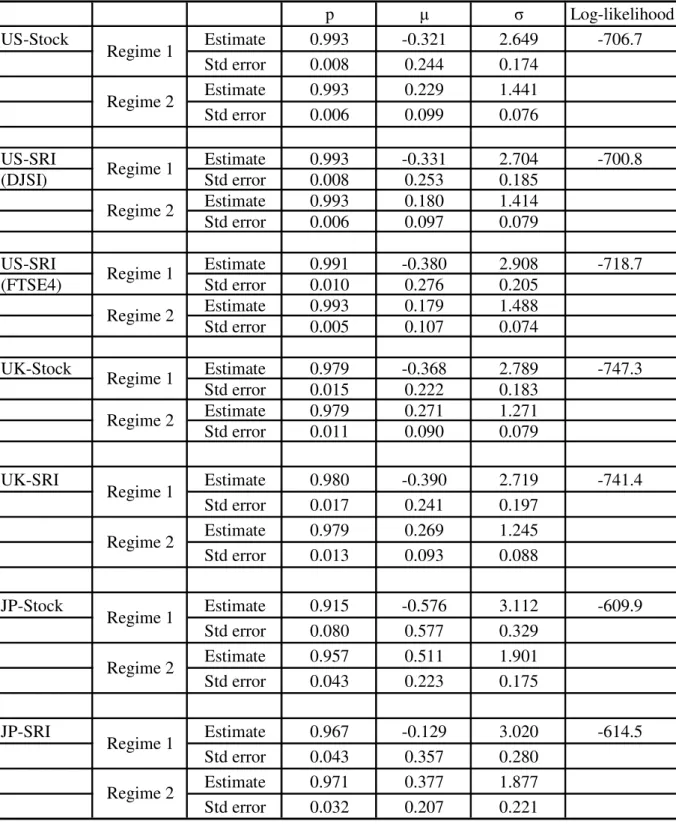 Table 2: Estimation results of marginal models  p µ σ Log-likelihood US-Stock Estimate 0.993 -0.321 2.649 -706.7 Std error 0.008 0.244 0.174 Estimate 0.993 0.229 1.441 Std error 0.006 0.099 0.076 US-SRI Estimate 0.993 -0.331 2.704 -700.8 (DJSI) Std error 0