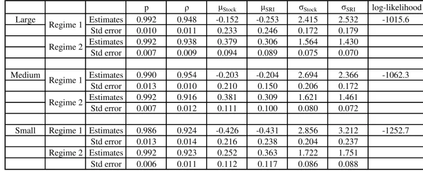 Table 8: Estimation results of the two-state bivariate MS model 