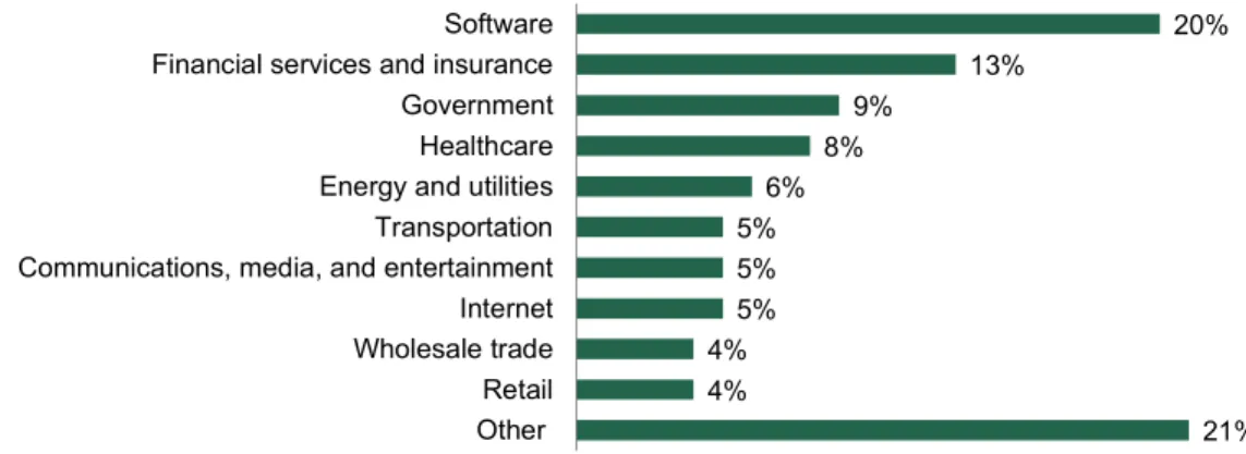 Figure B  Industry 