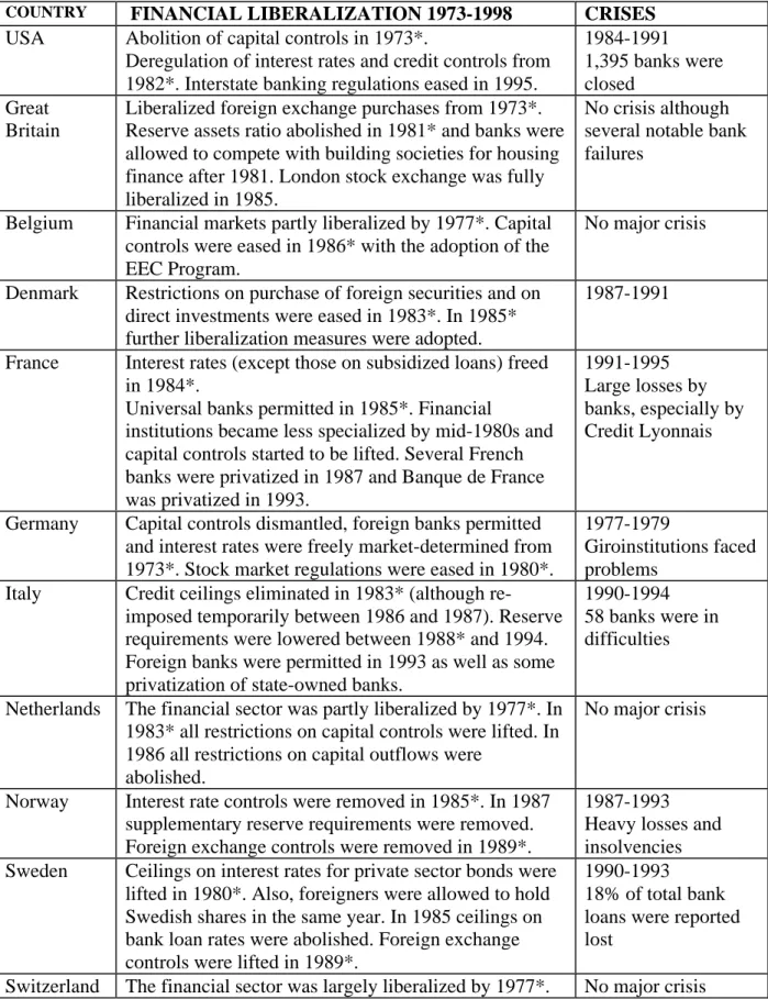 Table 1: Financial Liberalization and Banking Crises