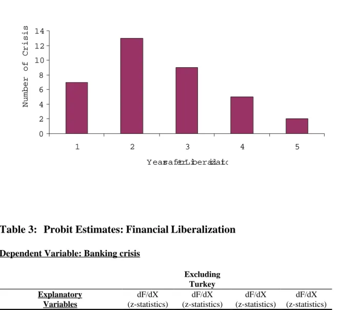 Table 3: Probit Estimates: Financial Liberalization