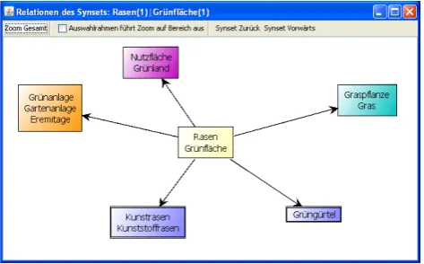 Figure 2: Screenshot GermaNet Explorer – Visual GraphRepresentation