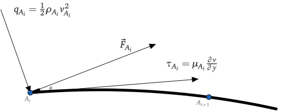 Figure 1. Illustration of the resultant force vector on successive space domains in a stream line