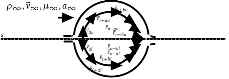 Figure 4. Flow over a circular cross-section body