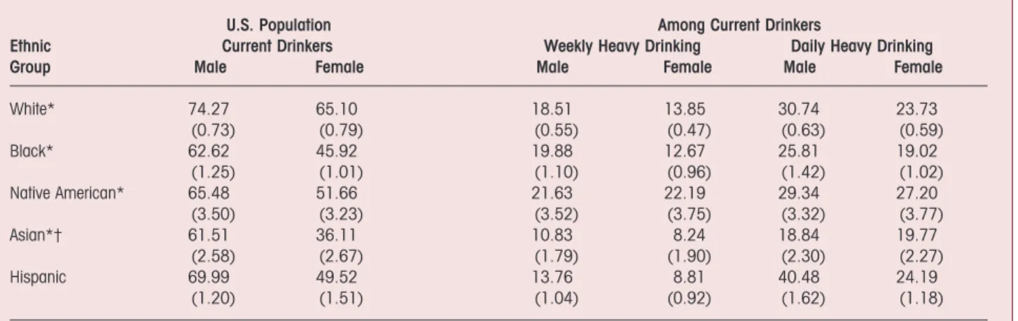 Table  Drinking Status and Heavy Drinking for U.S. Ethnic Groups by Gender, 2001–2002 