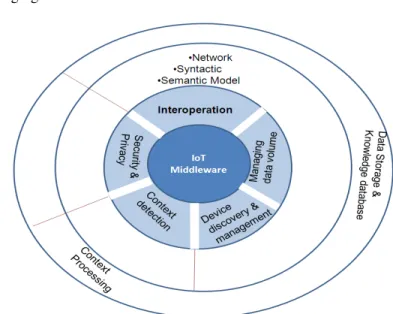 Fig. 1. Functional Components of IoT-Middleware 