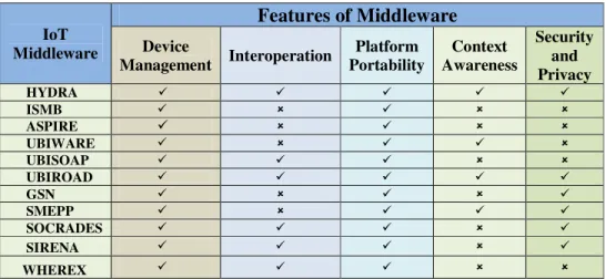 Table 1.  IoT-middleware comparison. 