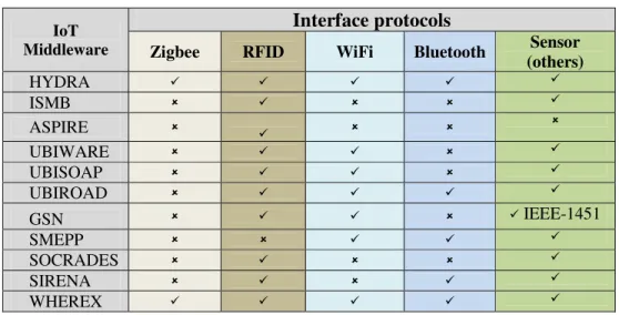 Table 2.  IoT-middleware Interfaces. 