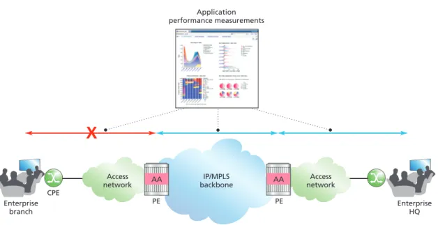 Figure 9. Application performance troubleshooting