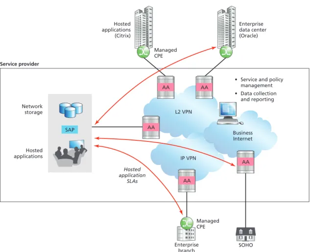 Figure 10. Application-Assured IDC/Cloud services with hosted application SLAs and monitoring 