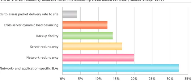Figure 2. Critical reliability measure when implementing cloud based services (Yankee Group, 2010)