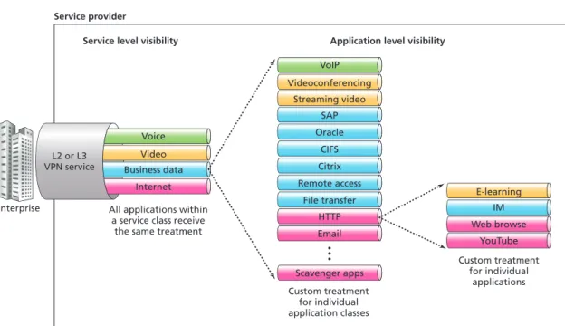Figure 3. Application level visibility vs Service level visibility within a VPN service