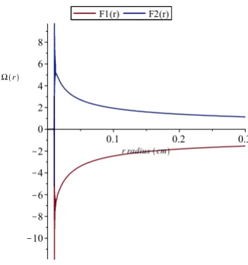 Figure 1. A=2.0 , mass of ﬂuid column in vertical tube m=93.7 grams.
